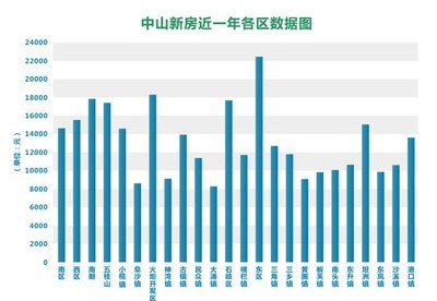 中山最新房?jī)r(jià)公布，市場(chǎng)趨勢(shì)解析與購(gòu)房指南