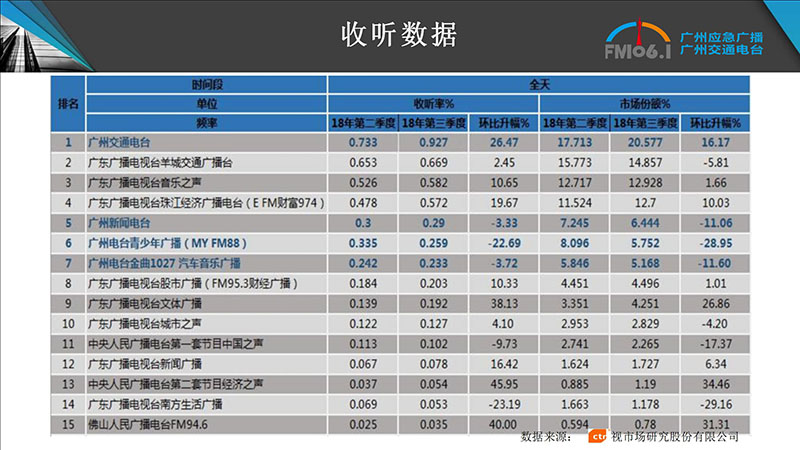 廣東電臺頻率最新概覽