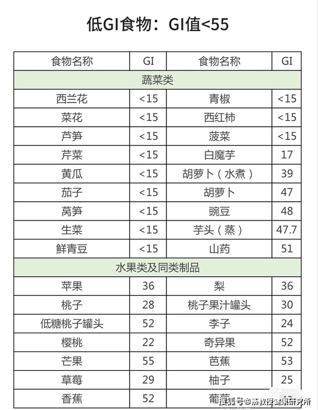 GI食物表最新動(dòng)態(tài)與影響分析