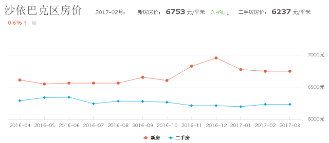 烏魯木齊市房價動態(tài)解析及最新趨勢