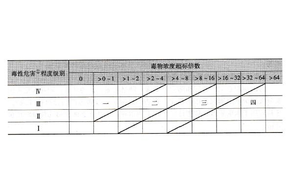 最新有毒作業(yè)分級(jí)研究分析綜述