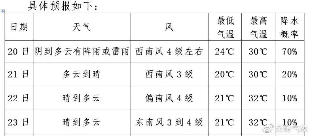 無梁鎮(zhèn)最新天氣預報通知