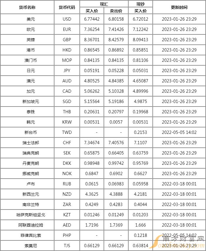 農(nóng)行最新匯率查詢，全球貨幣轉(zhuǎn)換信息一手掌握