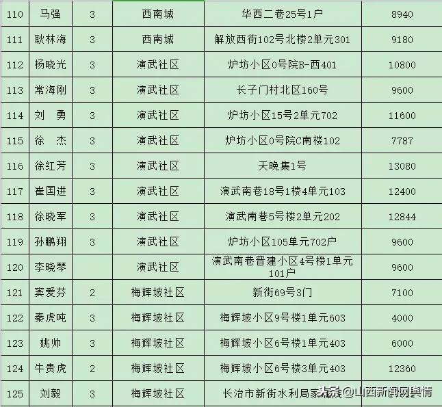 長治最新租房信息概覽